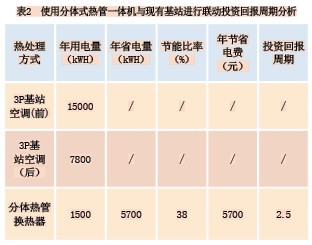 空调热管创新技术助全国通信基站节能