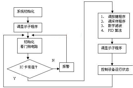 方案解读:中央空调计费系统的研究与设计