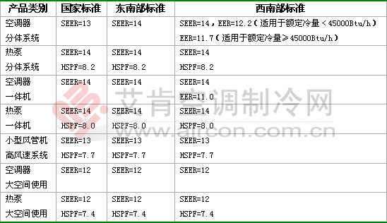 美国出台新的家用中央空调器能效标准