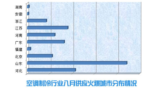 空调制冷产业链发展 变革创新为源头