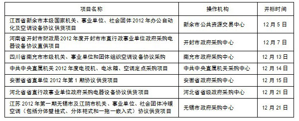 12月份空调协议供货进入密集开标期