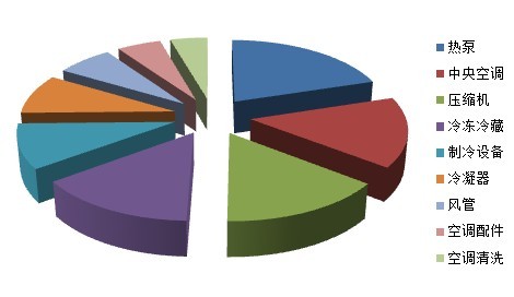 分析七月行业市场 中央空调未来潜力巨大