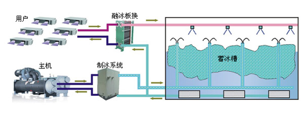 国内中央空调产业部分节能技术一览