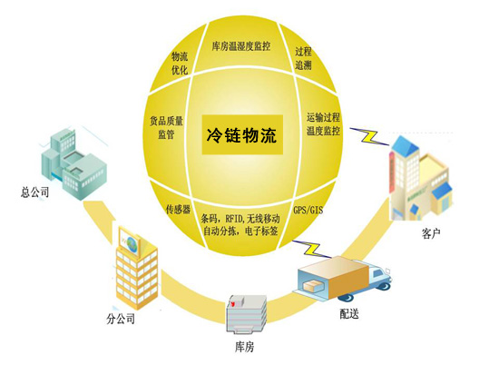 冷链物流行业联动趋势促进国民经济增长