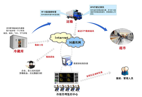 冷库资源发挥最大效益的发展突破口在哪