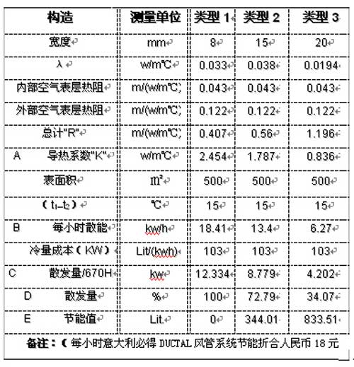 意大利必得风管系统高效节能