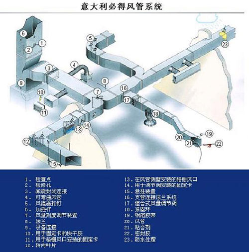 桑得特产品推荐:意大利必得风管系统