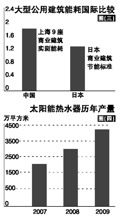 建筑节能减排:最具潜力的六大领域及其展望