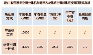 空调热管创新技术助全国通信基站节能