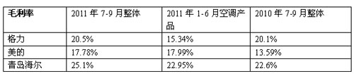 空调业三季报出台 毛利率改善成亮点