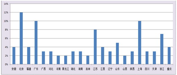 2011年1-9月暖通行业买家采购行为分析报告