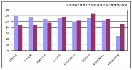 空调二季度出口景气一般 三季度预期下滑