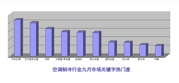 博弈金九银十 中央空调企业较量竞争力