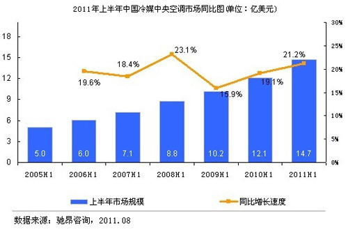 2011年上半年冷媒中央空调热销