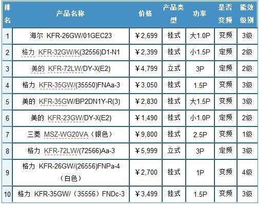 2012年1月中国空调制冷市场分析报告