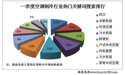 2012年Q1空调制冷行业电商交易指数分析