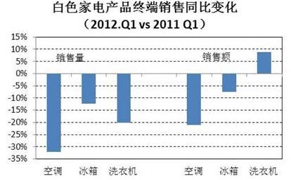 一季度白电零售市场低迷 空调跌幅最大