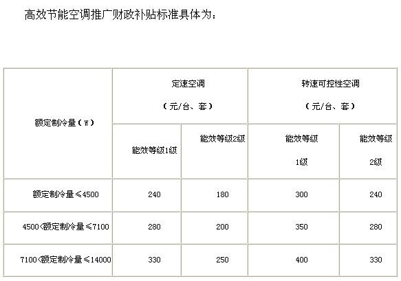 空调节能推广细则发布 最高补贴达400元