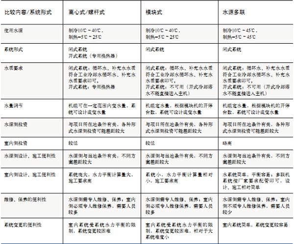 水源多联：相较于水源热泵更高效节能