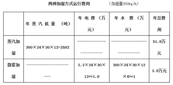 空调机微雾加湿替代蒸汽加湿的可行性