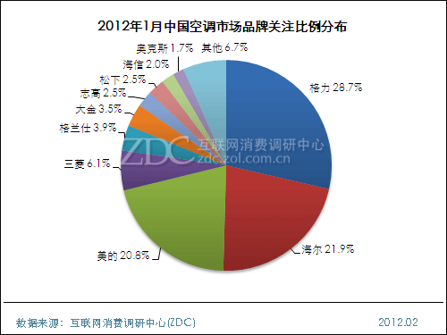 2012年1月中国空调制冷市场分析报告