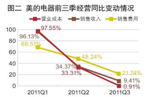美的被指渠道模式模仿格力 最终形似神非