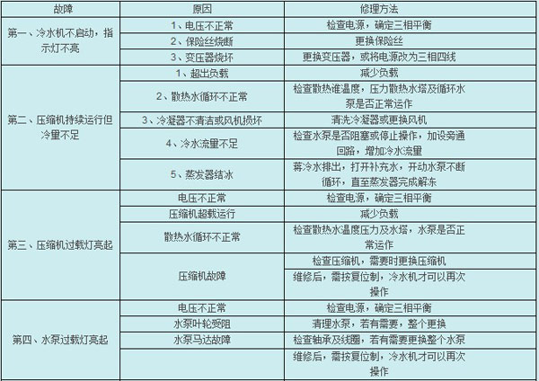 冷冻机发生故障的判断方法和修理方法