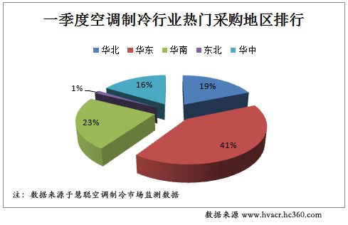 2012年Q1空调制冷行业电商交易指数分析