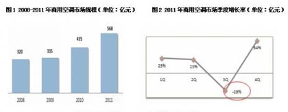 商用空调：2011年走势曲折 2012或创新高