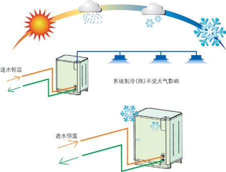 水源多联机组设计比水源热泵更灵活