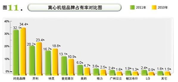 绿色建筑标准 美的离心机组稳居国产冠军