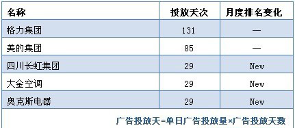 2012年2月家用空调网络广告投放排行榜