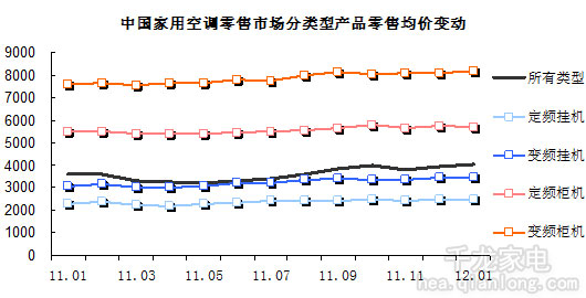 空调市场2012开年遇冷 环比指标创新低