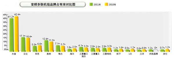 变频多联机组占有率超30% 美的蝉联国内第一