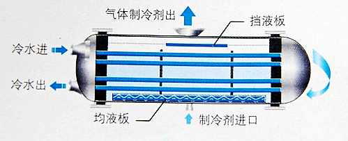 4大创新优势打造美的中央空调螺杆机组