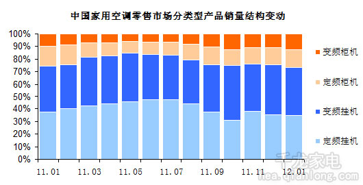 空调市场2012开年遇冷 环比指标创新低