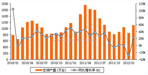 2010年1月-2012年2月我国空调产量趋势