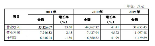 亿利达股份：持续盈利存疑 企业增收不增利