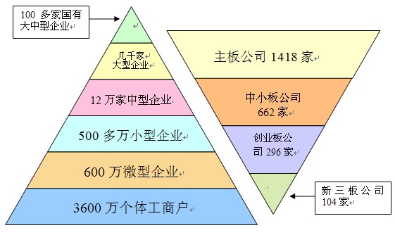 加快场外市场建设 助力小微企业融资