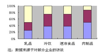 八成冷冻食品生产商冷藏物流意愿外包