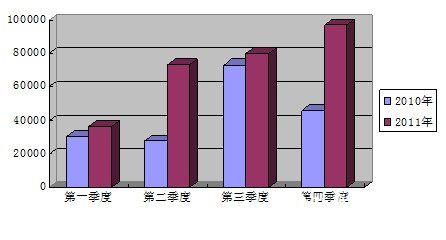 2011年度全国各地区空调招标采购数据分析