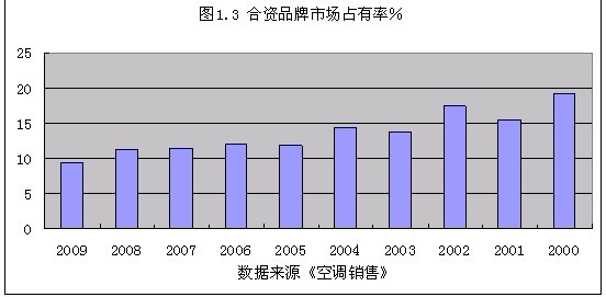 空调行业：近忧远虑 格力电器再分析