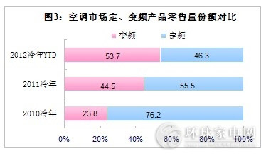 展望2012空调市场 敢问未来之路在何方？