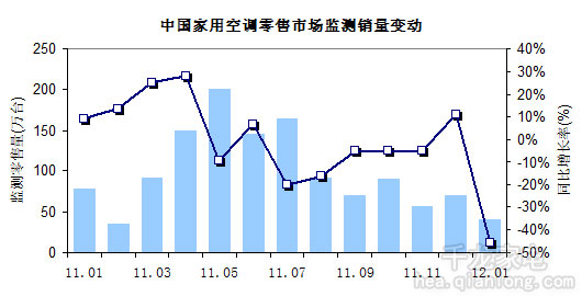 空调市场2012开年遇冷 环比指标创新低