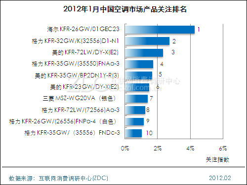 2012年1月中国空调制冷市场分析报告