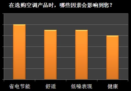 空调选购趋势调查 九成消费者首选变频