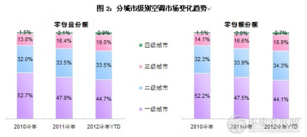 展望2012空调市场 敢问未来之路在何方？