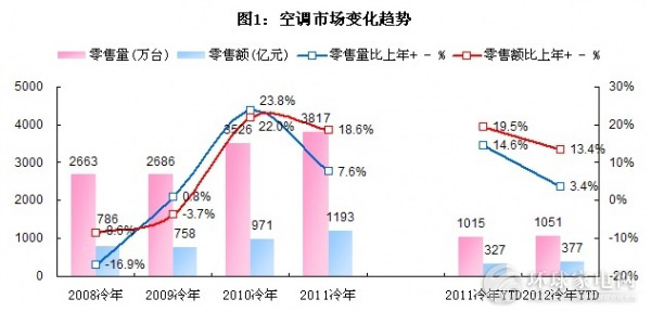 展望2012空调市场 敢问未来之路在何方？