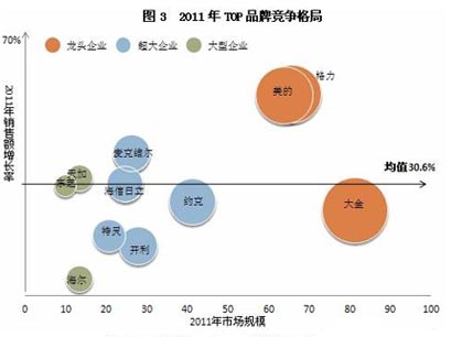 商用空调：2011年走势曲折 2012或创新高