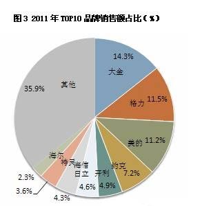 商用空调：2011年走势曲折 2012或创新高